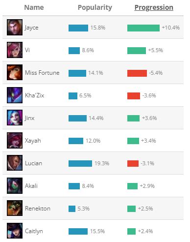 lol pick rate